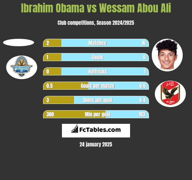 Ibrahim Obama vs Wessam Abou Ali h2h player stats