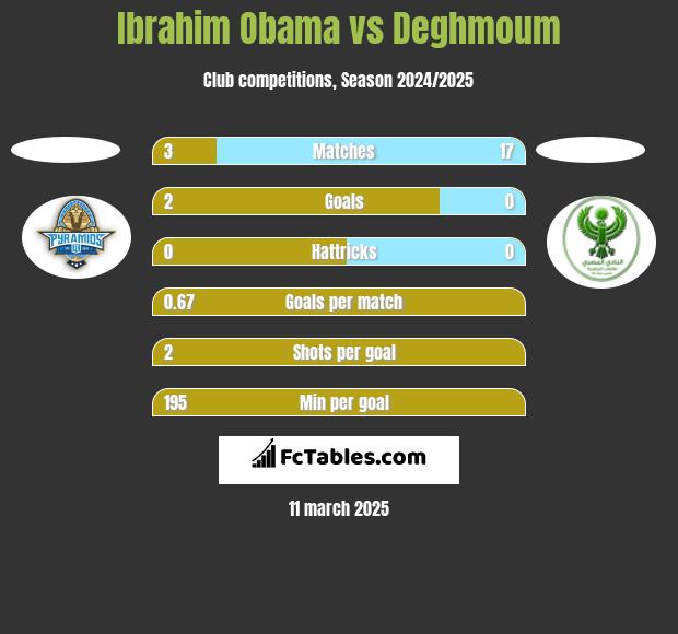 Ibrahim Obama vs Deghmoum h2h player stats