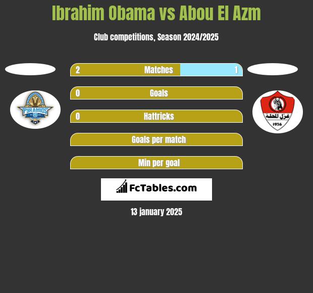 Ibrahim Obama vs Abou El Azm h2h player stats