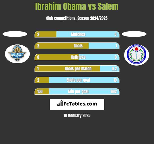 Ibrahim Obama vs Salem h2h player stats