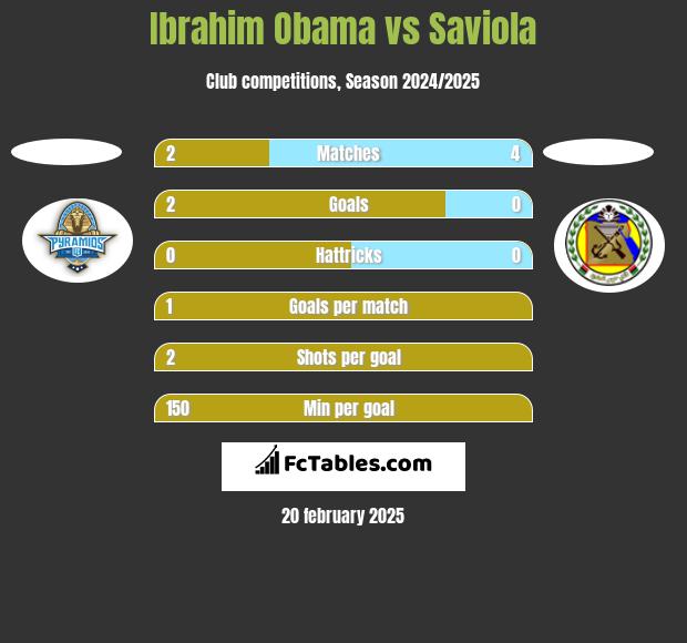 Ibrahim Obama vs Saviola h2h player stats