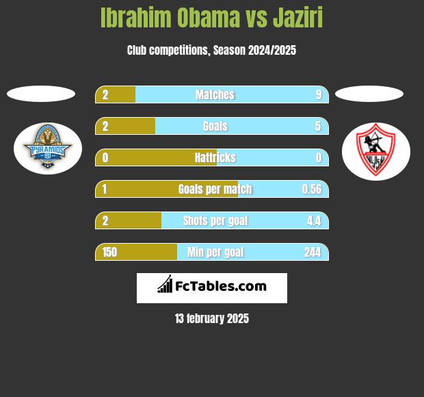 Ibrahim Obama vs Jaziri h2h player stats