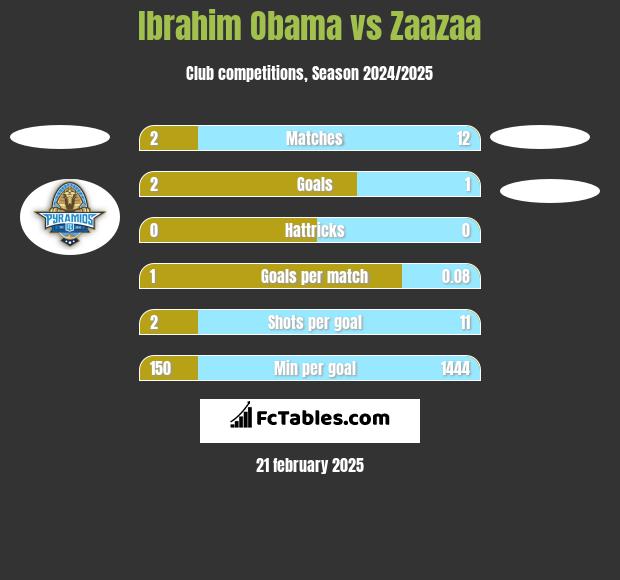 Ibrahim Obama vs Zaazaa h2h player stats