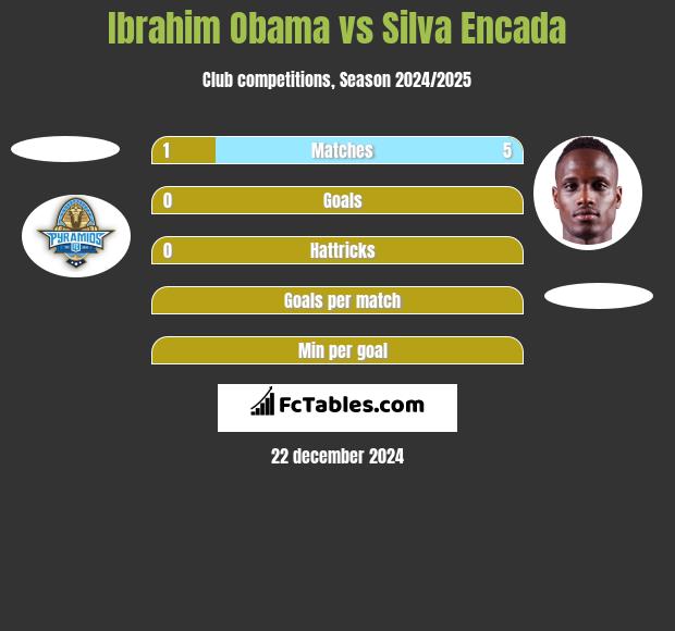 Ibrahim Obama vs Silva Encada h2h player stats