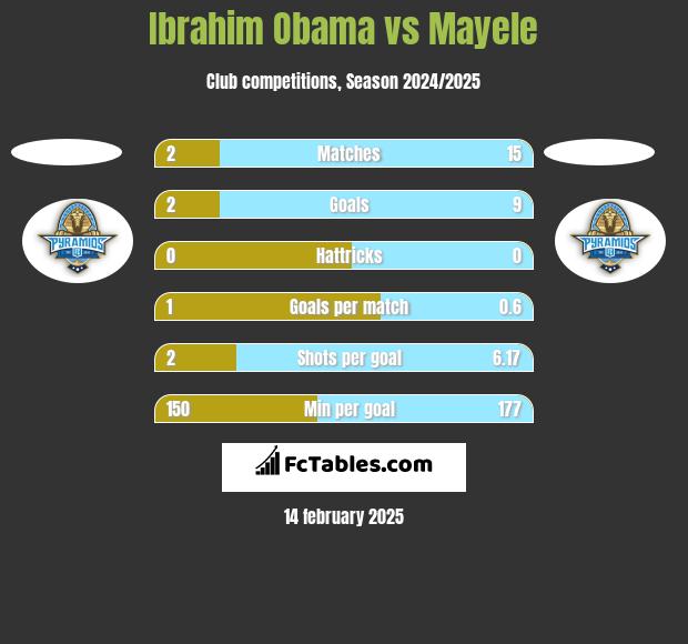 Ibrahim Obama vs Mayele h2h player stats