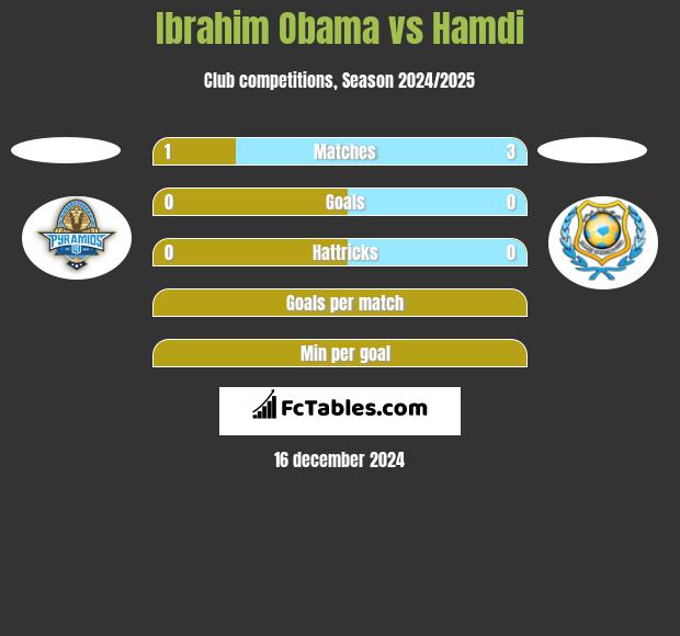 Ibrahim Obama vs Hamdi h2h player stats