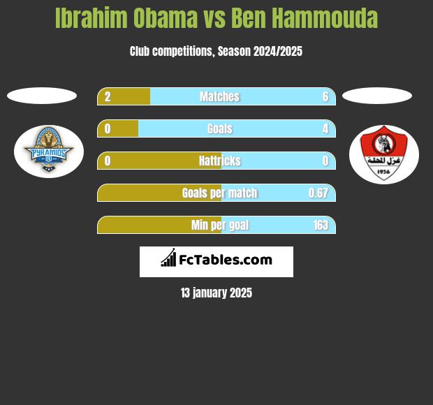 Ibrahim Obama vs Ben Hammouda h2h player stats