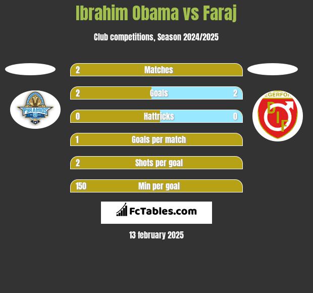 Ibrahim Obama vs Faraj h2h player stats