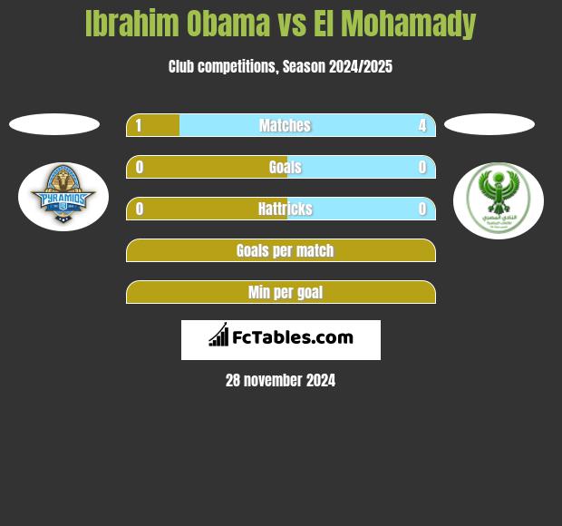 Ibrahim Obama vs El Mohamady h2h player stats