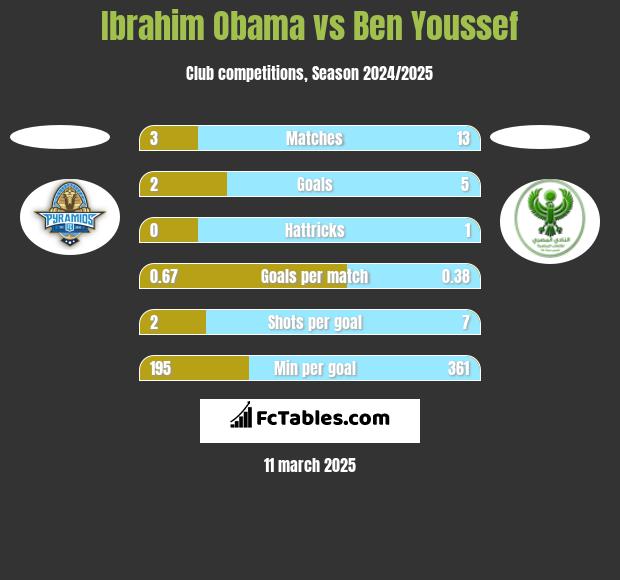 Ibrahim Obama vs Ben Youssef h2h player stats