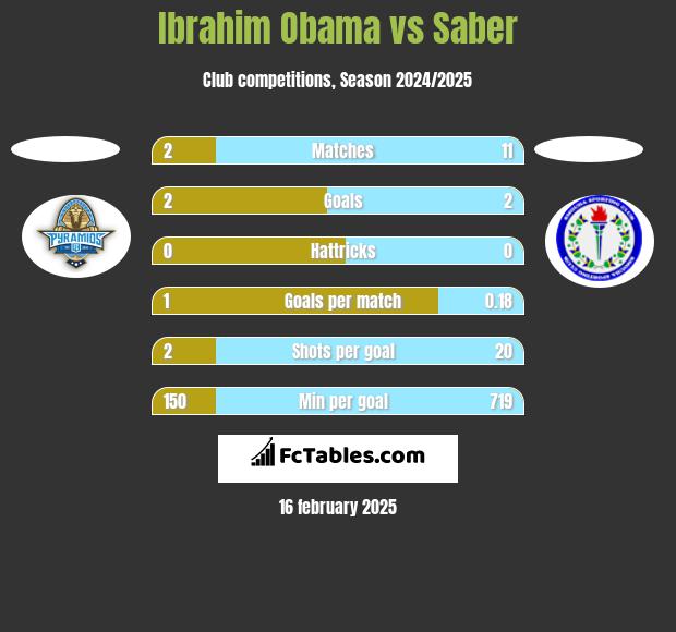 Ibrahim Obama vs Saber h2h player stats