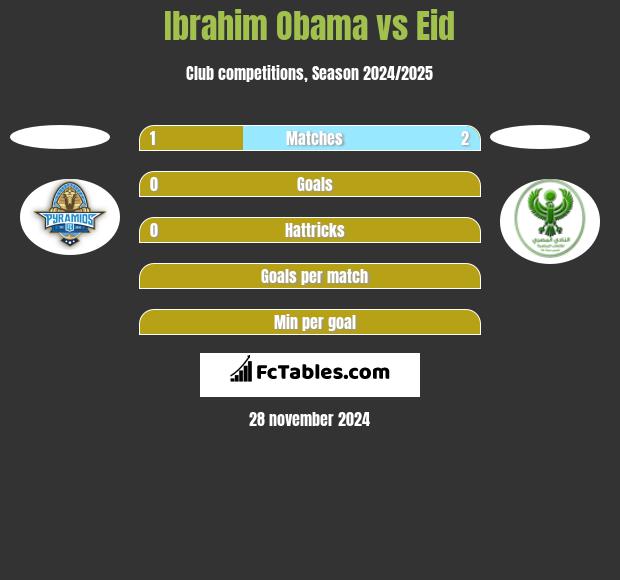 Ibrahim Obama vs Eid h2h player stats