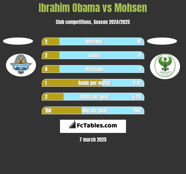 Ibrahim Obama vs Mohsen h2h player stats