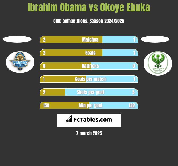 Ibrahim Obama vs Okoye Ebuka h2h player stats