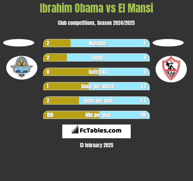 Ibrahim Obama vs El Mansi h2h player stats