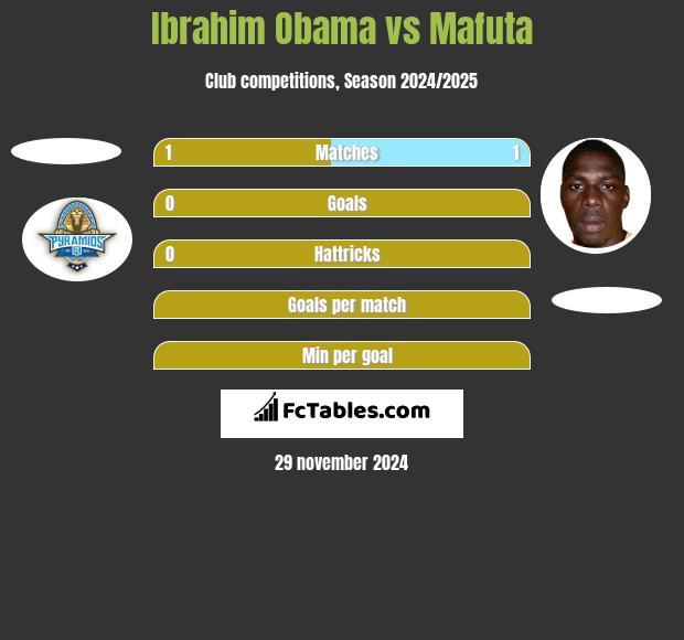 Ibrahim Obama vs Mafuta h2h player stats