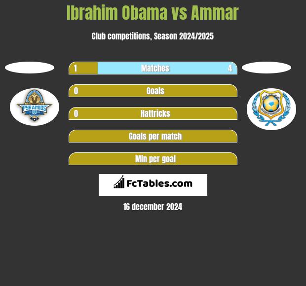 Ibrahim Obama vs Ammar h2h player stats