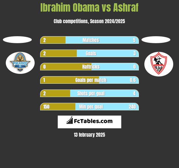 Ibrahim Obama vs Ashraf h2h player stats