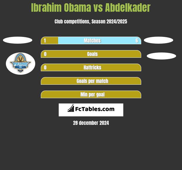 Ibrahim Obama vs Abdelkader h2h player stats