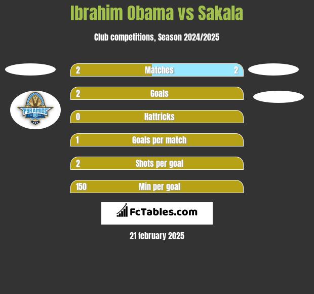 Ibrahim Obama vs Sakala h2h player stats