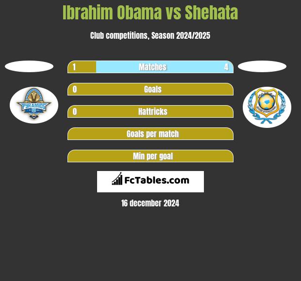 Ibrahim Obama vs Shehata h2h player stats