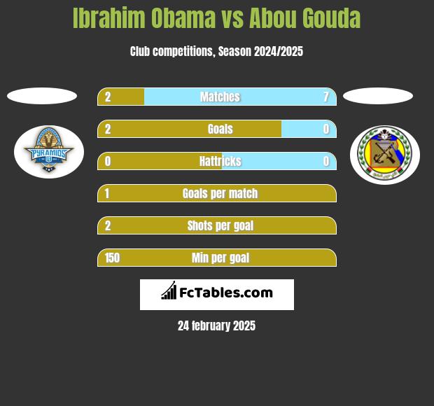 Ibrahim Obama vs Abou Gouda h2h player stats