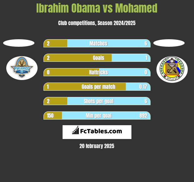 Ibrahim Obama vs Mohamed h2h player stats