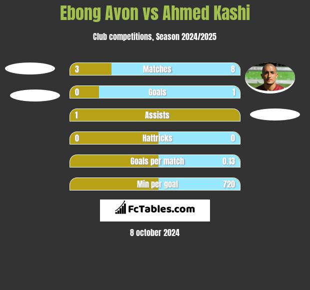 Ebong Avon vs Ahmed Kashi h2h player stats