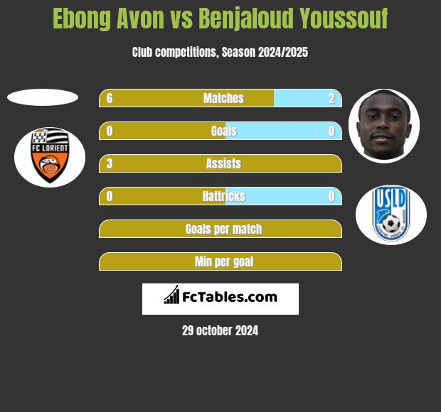 Ebong Avon vs Benjaloud Youssouf h2h player stats