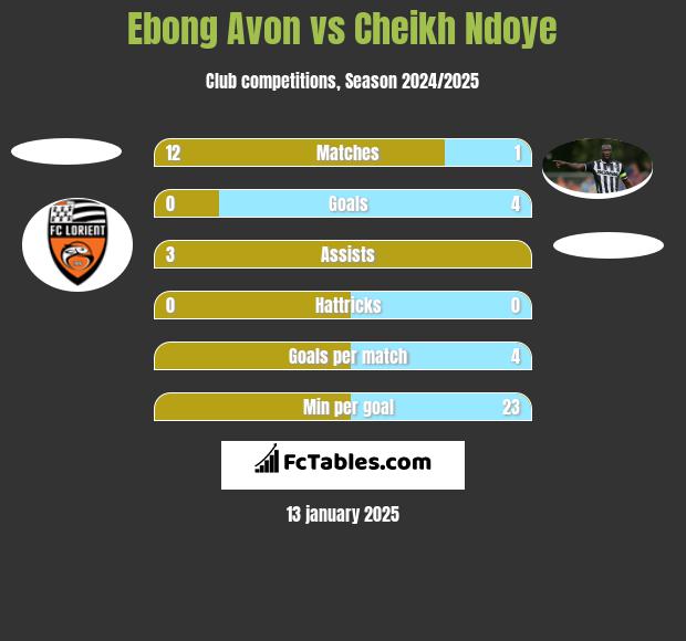 Ebong Avon vs Cheikh Ndoye h2h player stats