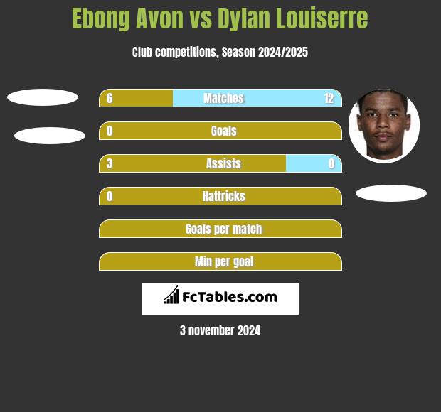 Ebong Avon vs Dylan Louiserre h2h player stats