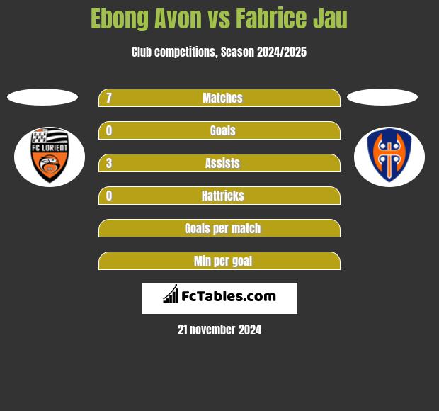 Ebong Avon vs Fabrice Jau h2h player stats