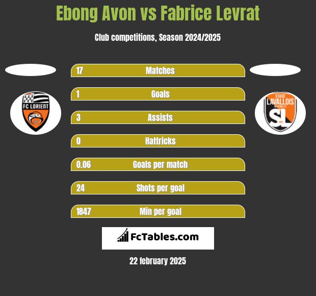 Ebong Avon vs Fabrice Levrat h2h player stats