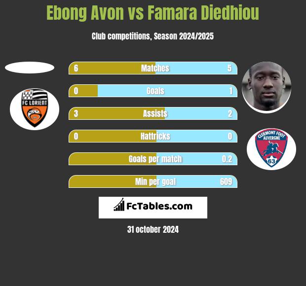 Ebong Avon vs Famara Diedhiou h2h player stats