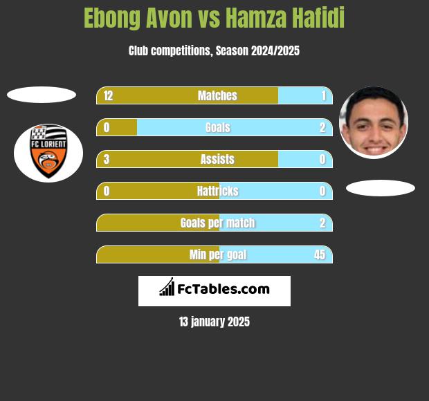 Ebong Avon vs Hamza Hafidi h2h player stats