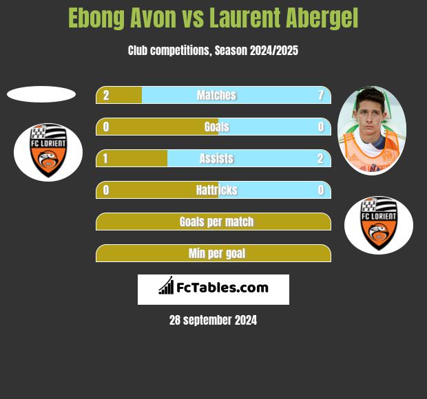 Ebong Avon vs Laurent Abergel h2h player stats