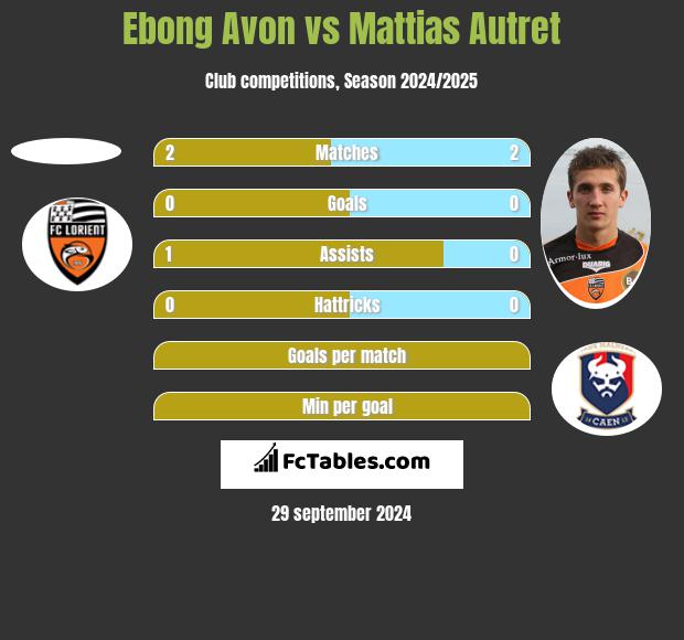 Ebong Avon vs Mattias Autret h2h player stats