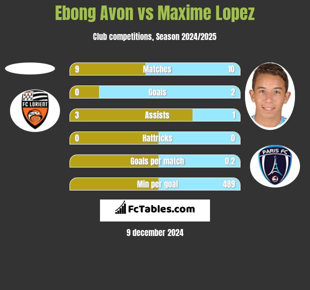 Ebong Avon vs Maxime Lopez h2h player stats