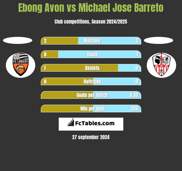 Ebong Avon vs Michael Jose Barreto h2h player stats