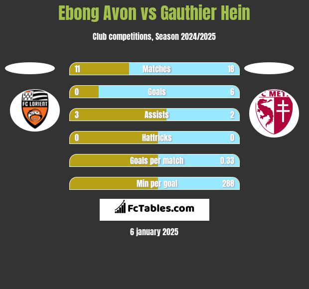 Ebong Avon vs Gauthier Hein h2h player stats