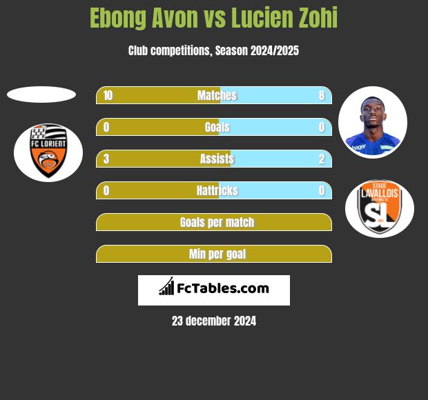 Ebong Avon vs Lucien Zohi h2h player stats