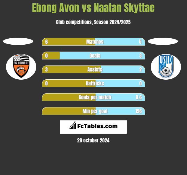 Ebong Avon vs Naatan Skyttae h2h player stats