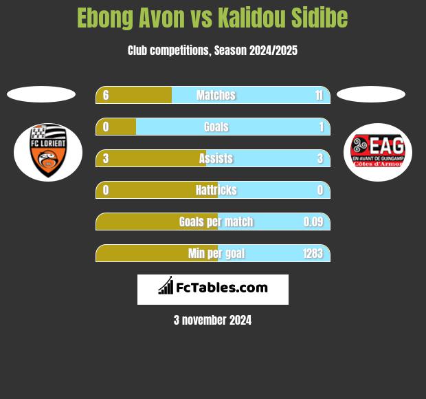 Ebong Avon vs Kalidou Sidibe h2h player stats