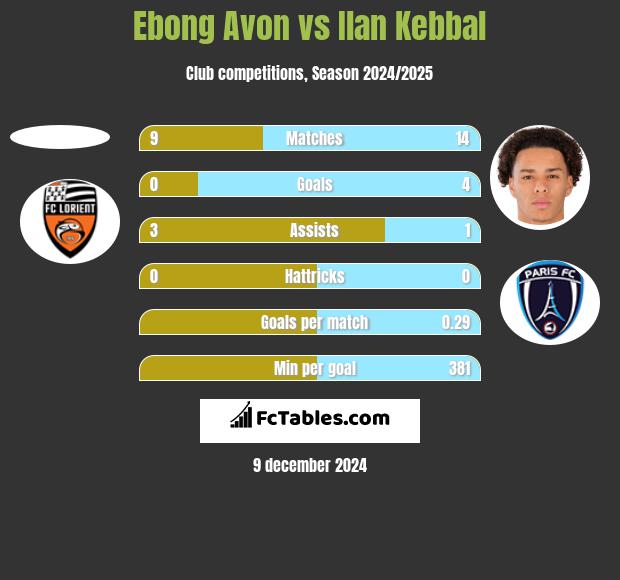 Ebong Avon vs Ilan Kebbal h2h player stats