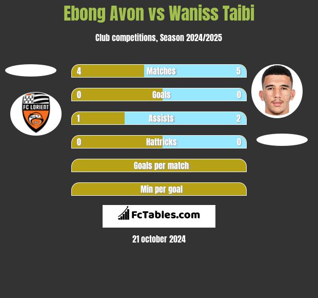 Ebong Avon vs Waniss Taibi h2h player stats