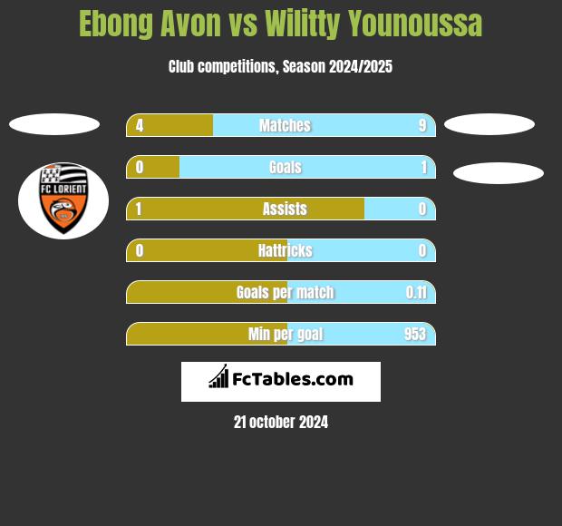 Ebong Avon vs Wilitty Younoussa h2h player stats