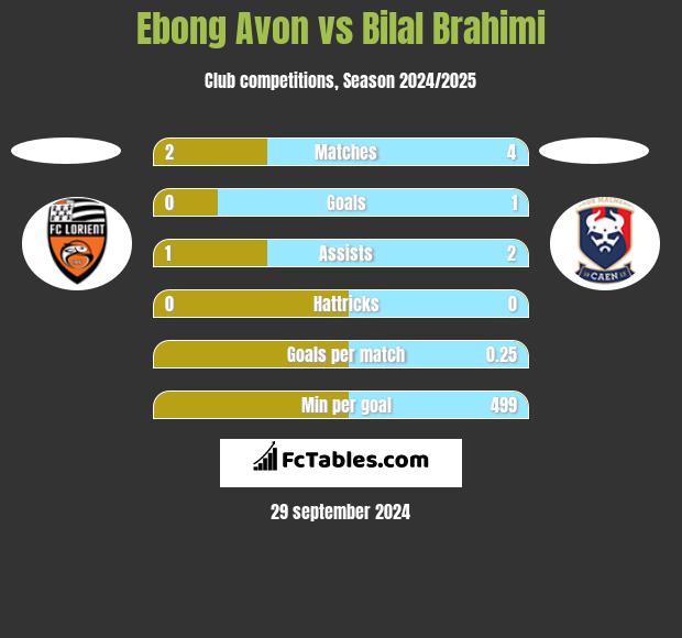 Ebong Avon vs Bilal Brahimi h2h player stats