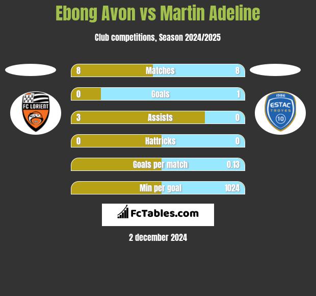 Ebong Avon vs Martin Adeline h2h player stats