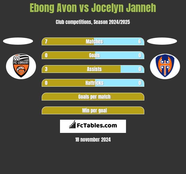 Ebong Avon vs Jocelyn Janneh h2h player stats