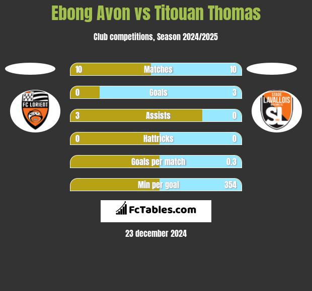 Ebong Avon vs Titouan Thomas h2h player stats